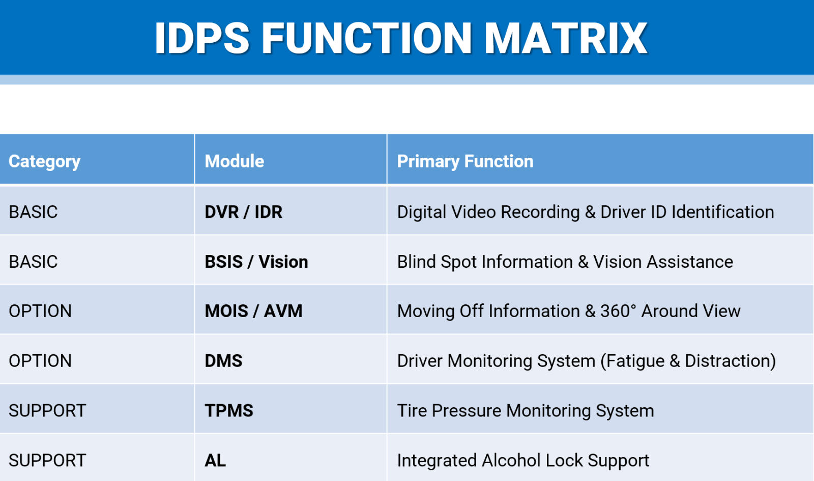 Integrative Driver Precaution System (IDPS)