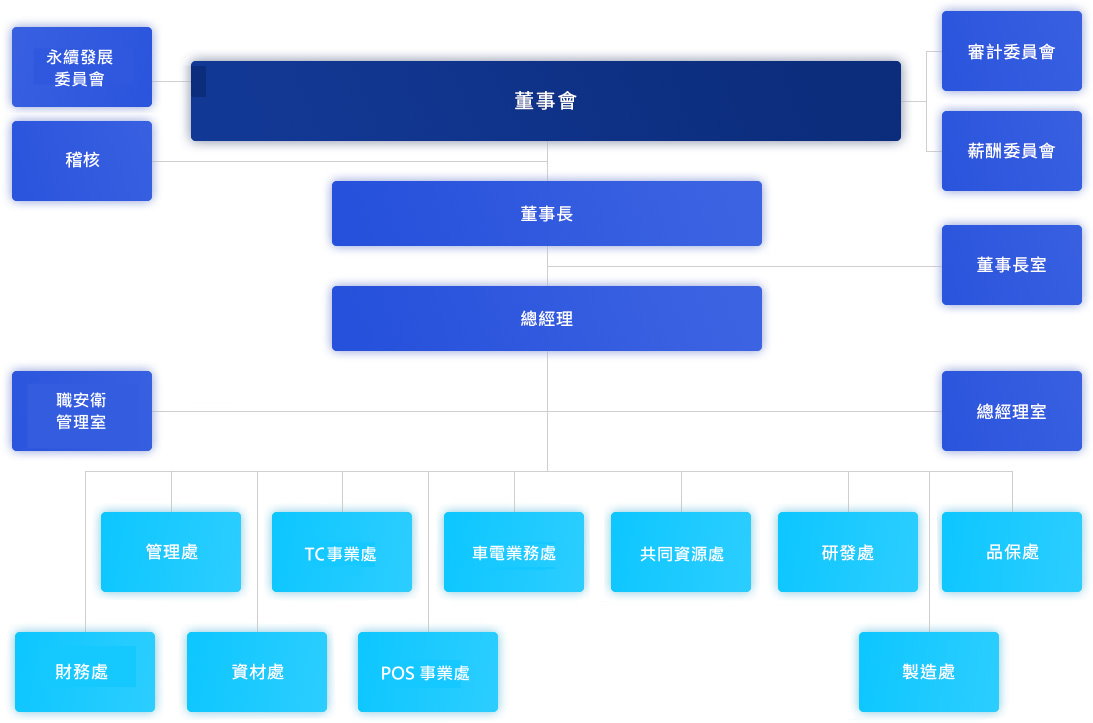 公信企業組織圖