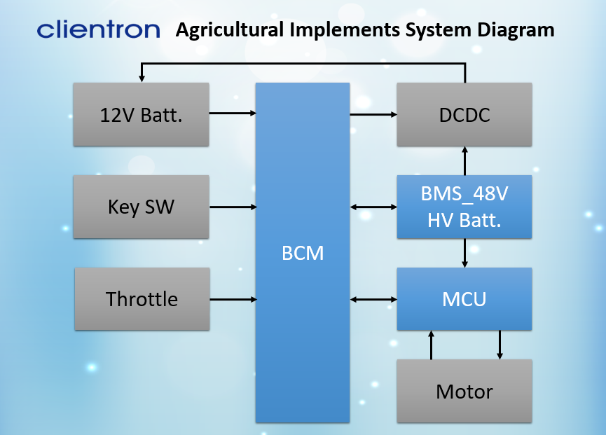 Clientron Agricultural Implements System Diagram